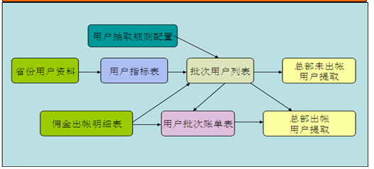 聯(lián)通傭金稽核系統(tǒng)